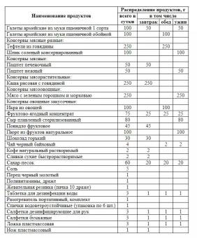 Сухой паёк до Сентября 2024 г. Индивидуальный рацион питания ИРП